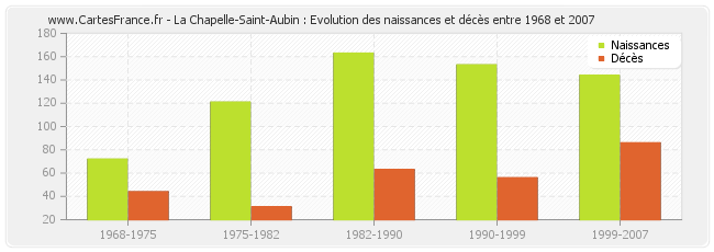 La Chapelle-Saint-Aubin : Evolution des naissances et décès entre 1968 et 2007